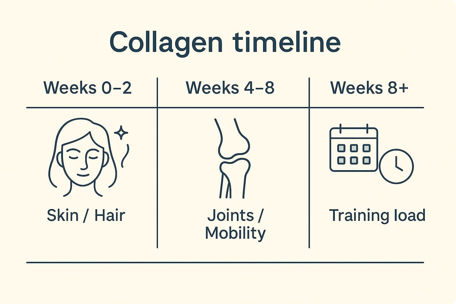 How long does collagen take to work?